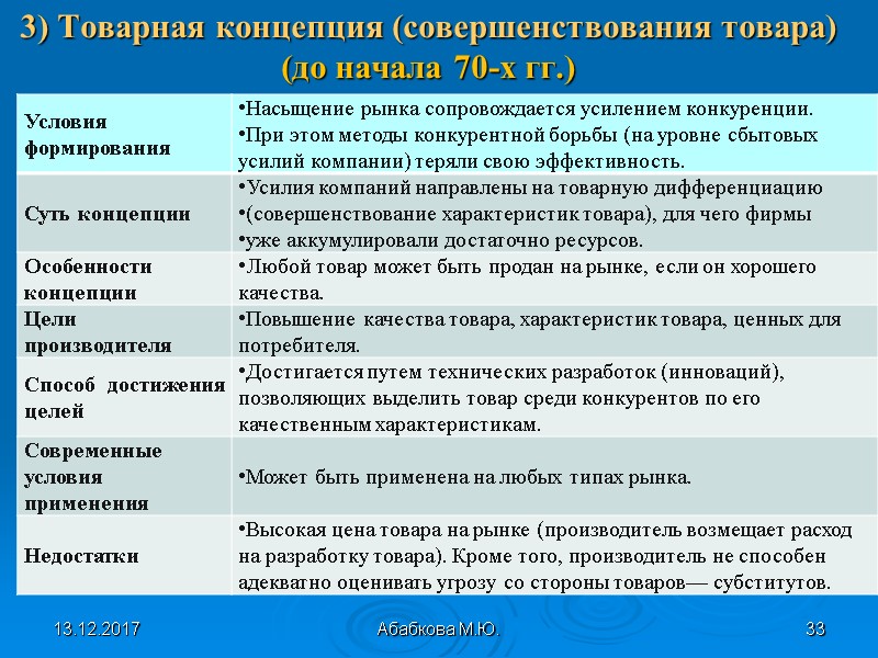 13.12.2017 Абабкова М.Ю. 33   3) Товарная концепция (совершенствования товара) (до начала 70-х